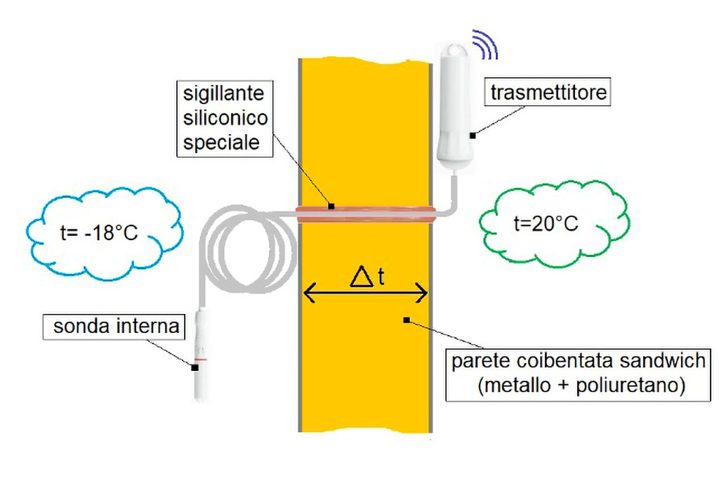 Dove Posizionare una Sonda all’interno di una Cella Frigo? | SITIP TELECOMUNICAZIONI